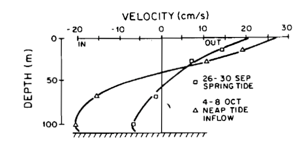 Admiralty Inlet Exchange Flow