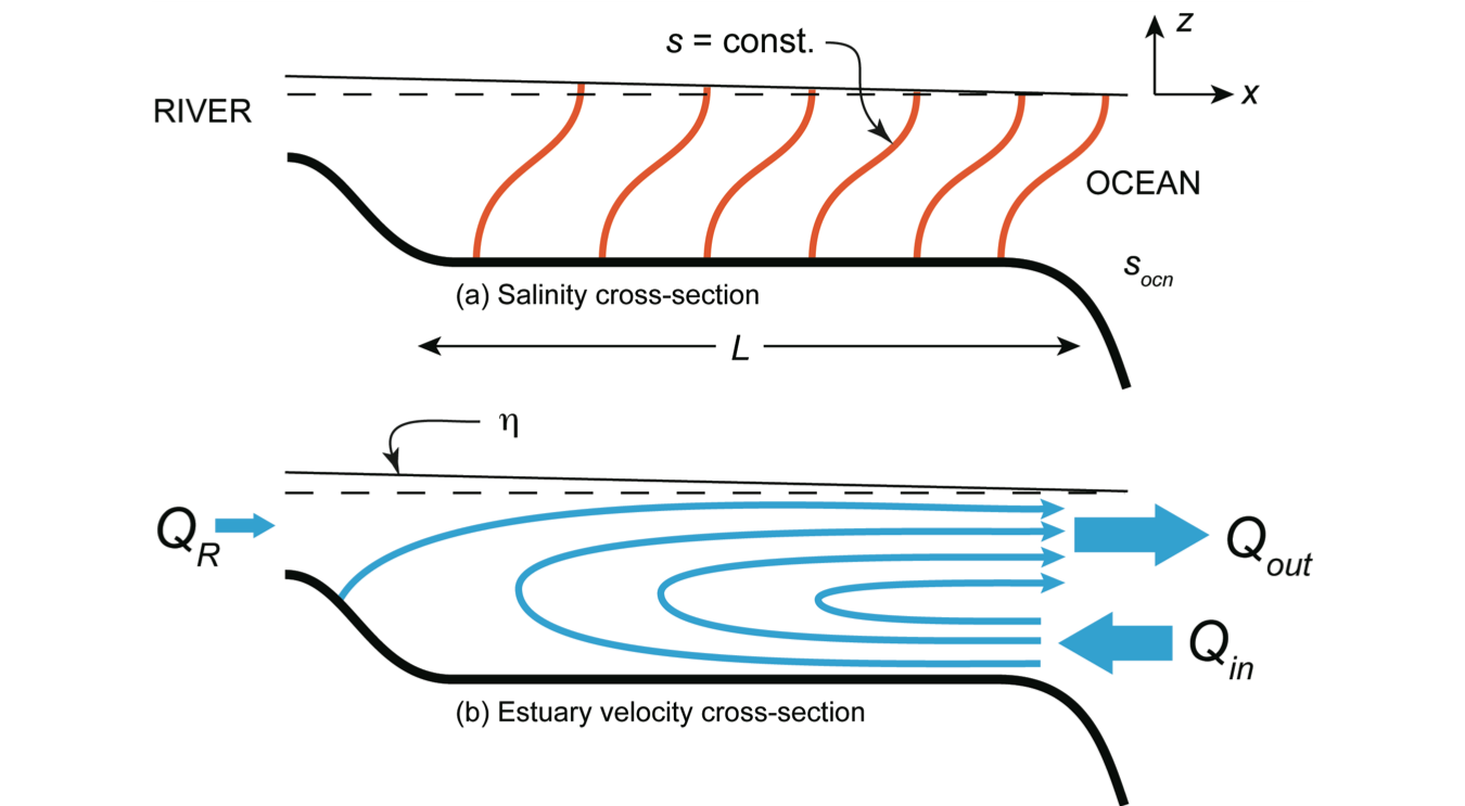 Exchange Flow Sketch