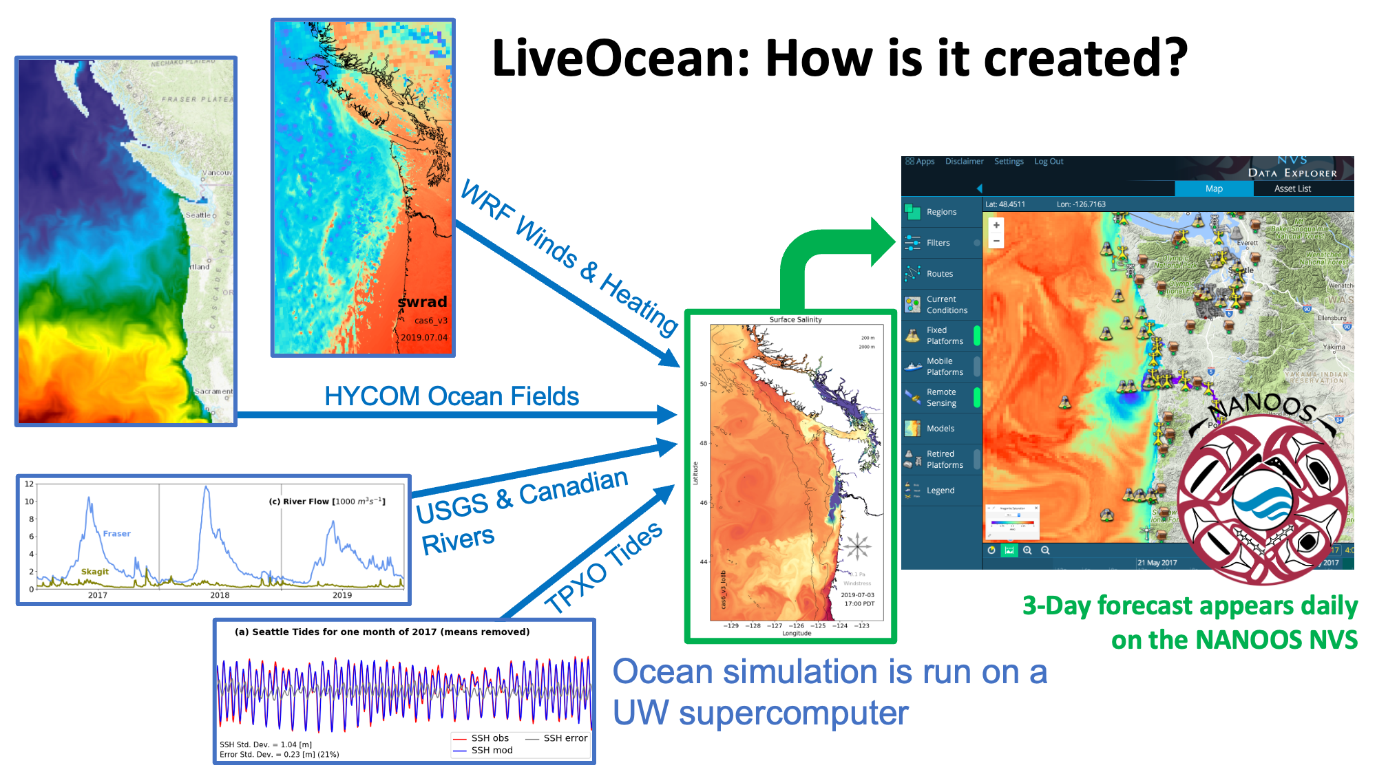 LiveOcean system sketch