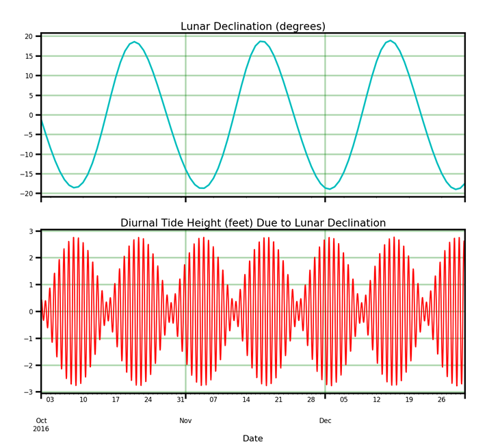 Graph showing tides and lunar declination