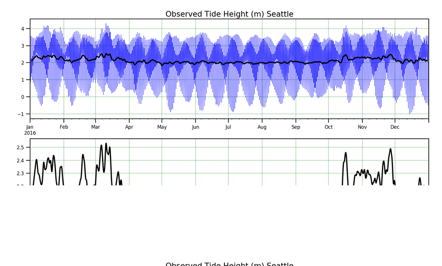 Graph of tidal averaging