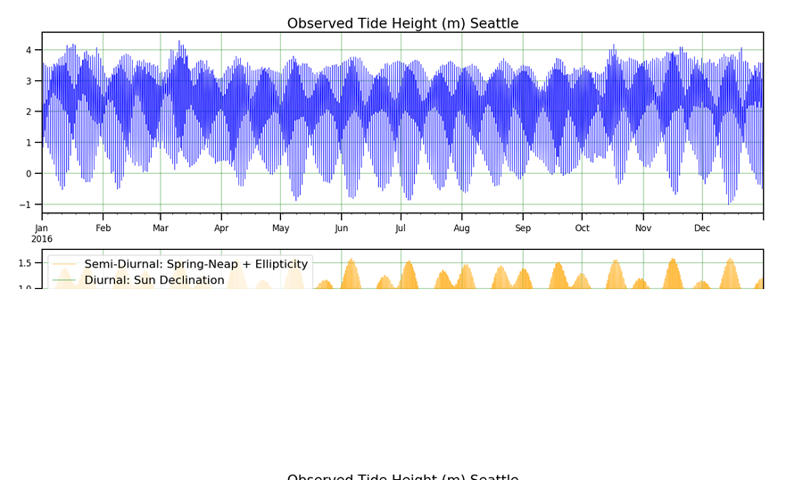 Graph of observed tide height at Seattle