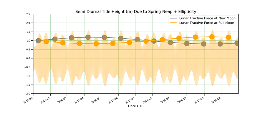 Graph showing Semi-Diaurnal Tide height