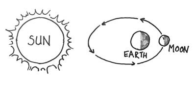 diagram of earth, moon and sun showing orbits and daylight period