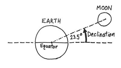 diagram of earth and moon showing declination