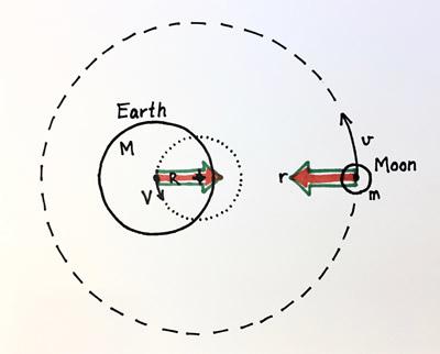 diagram of earth and moon