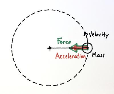 diagram of rock on a string