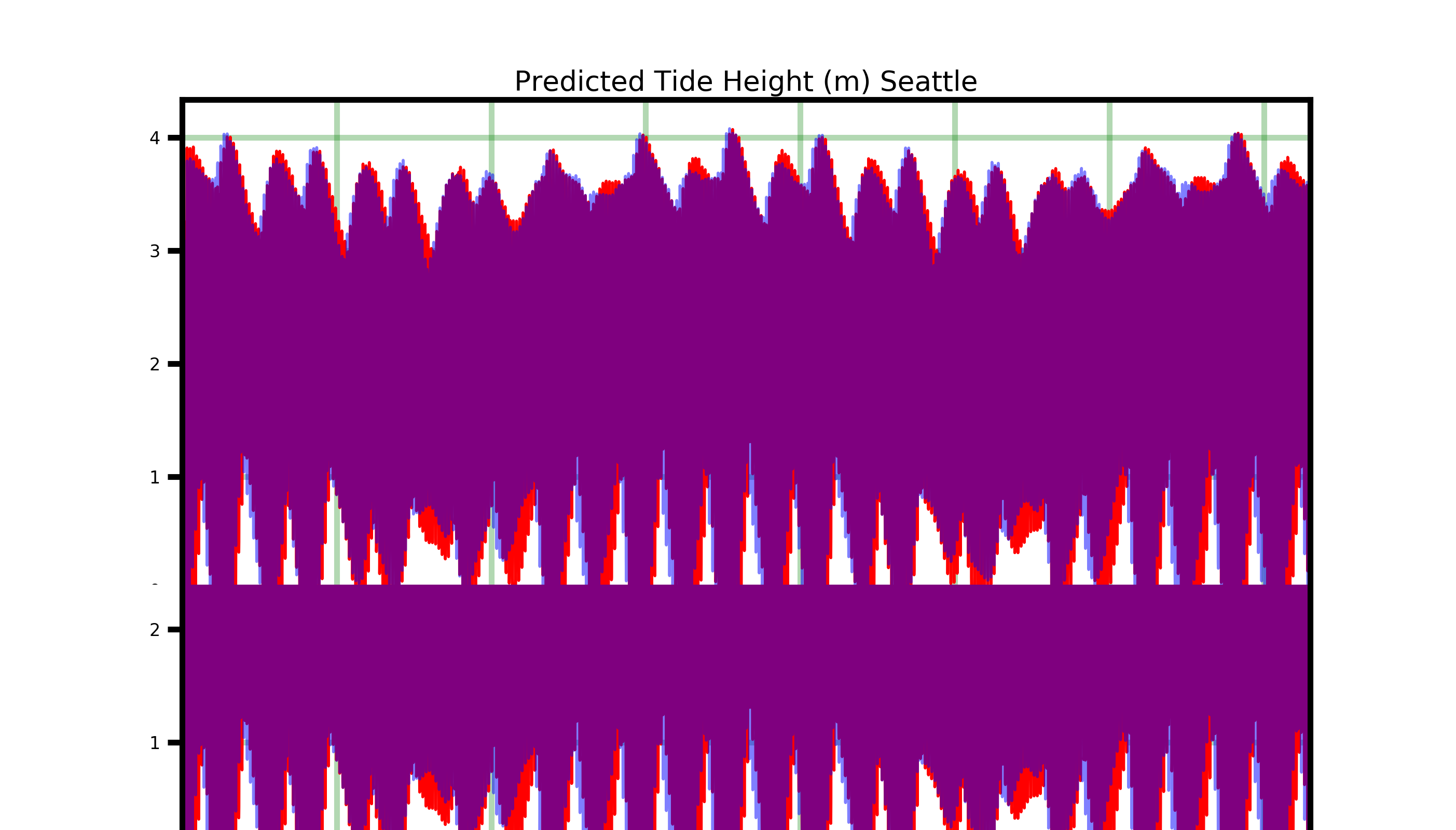 Decadal Change in Tides]