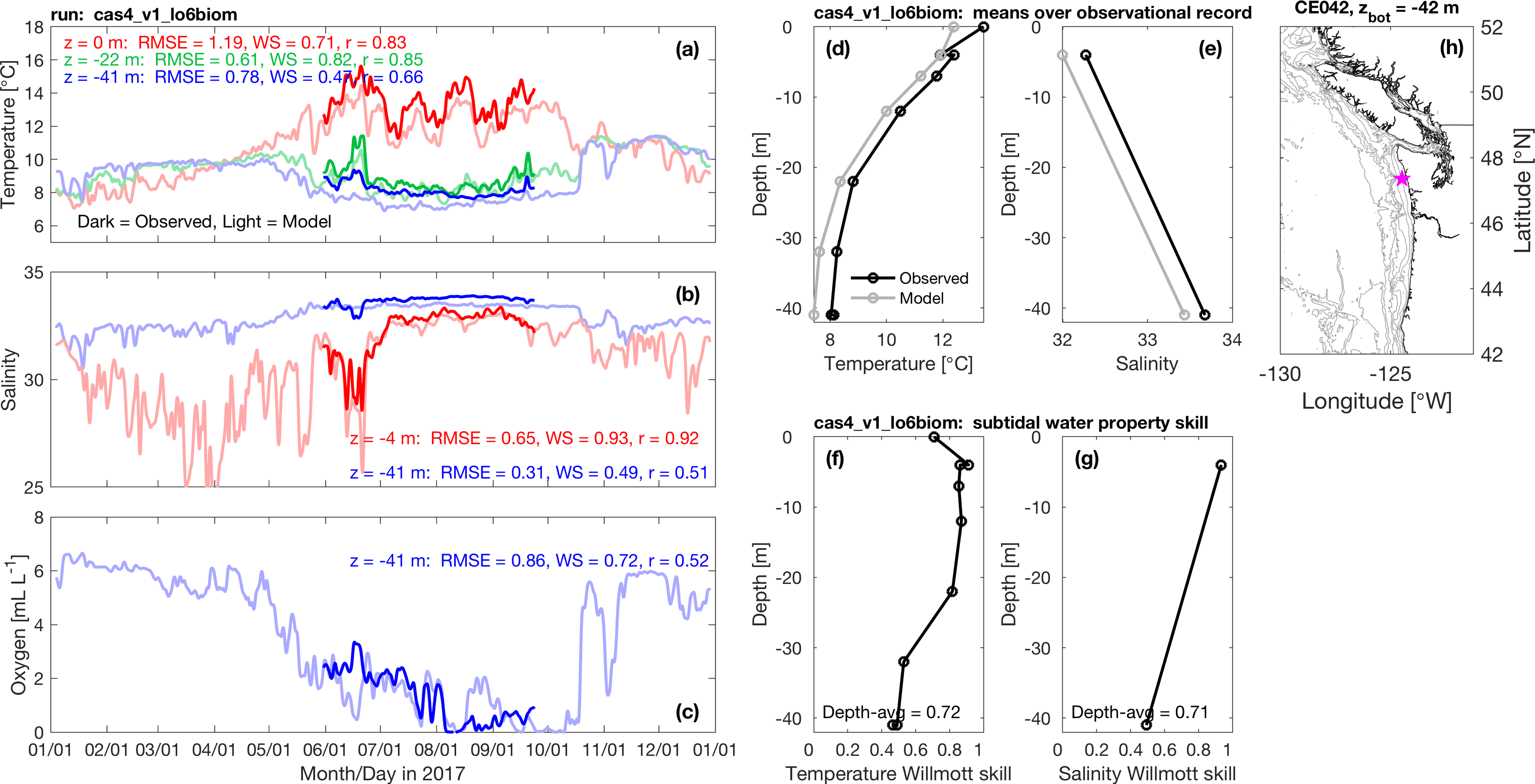 OCNMS Mooring Record