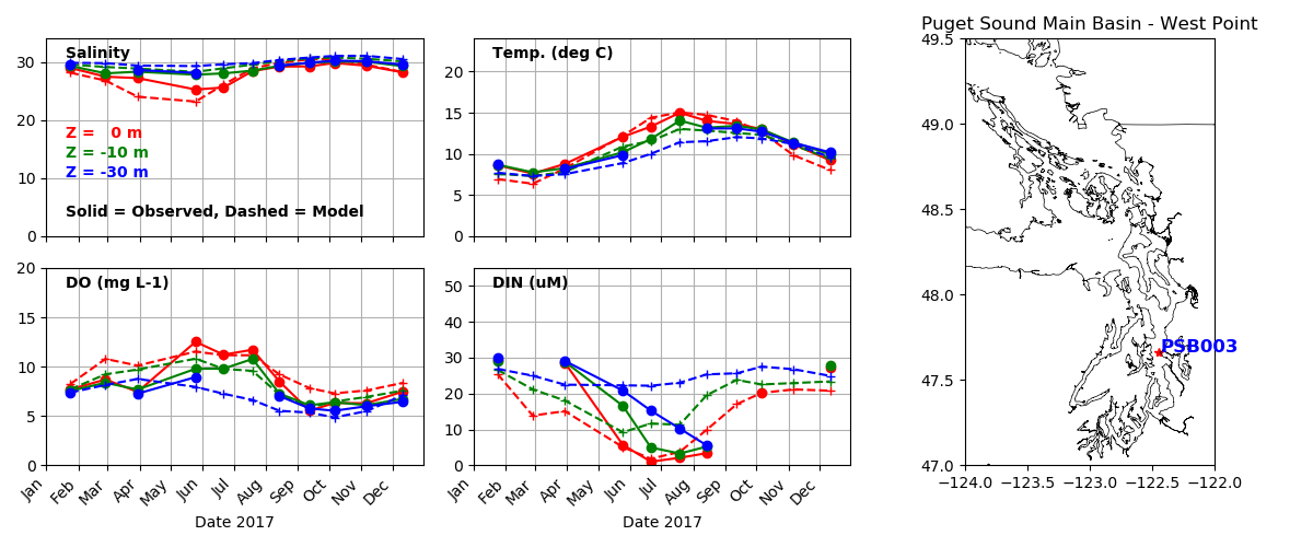 Example Ecology Time Series
