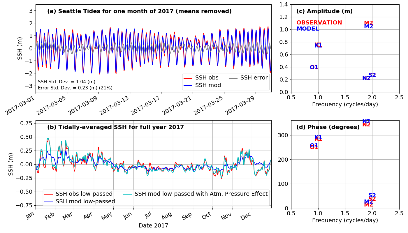 Seattle Tide comparison