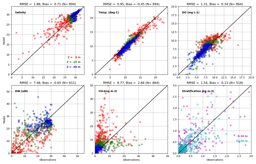 Summary of CTD Data